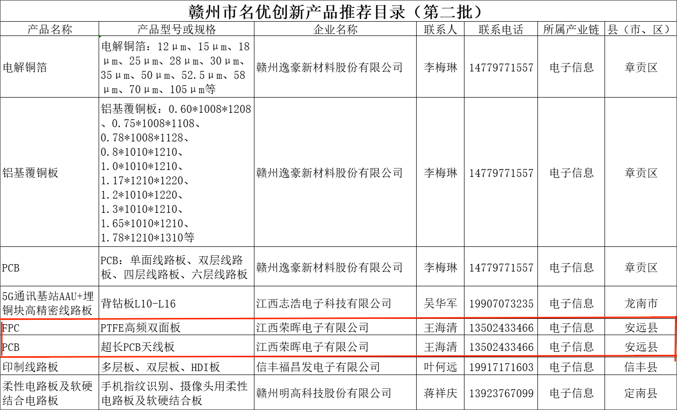 荣晖：多项PCB产品纳入赣州市名优立异产品推荐目录