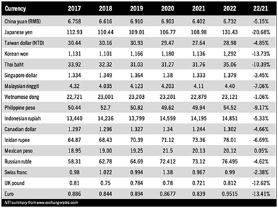 2022年全球PCB百强名单排行榜，，，荣晖电子营收位列113名！