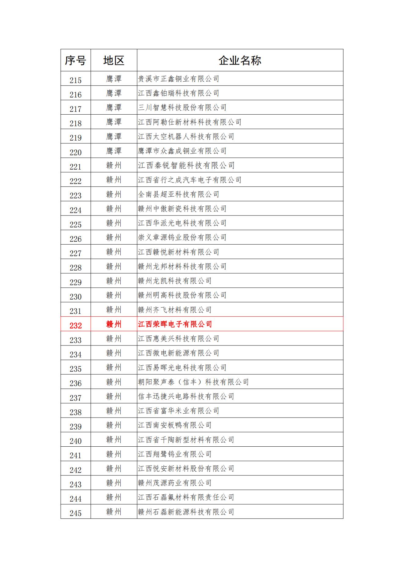 荣晖电子入选2023年江西省产融相助主导工业重点企业。。。
